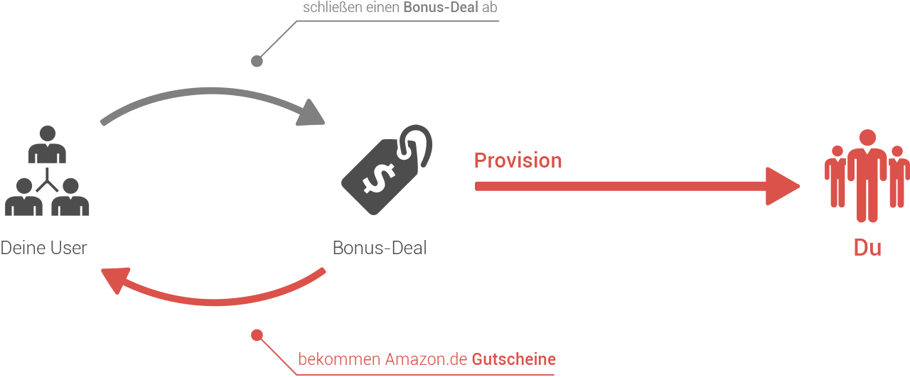 Was sind Bonus-Deals?